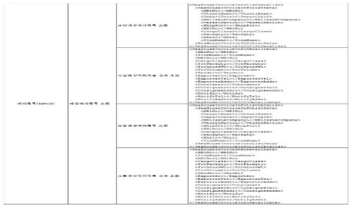 적하목록(MFCS) 해상 전자문서