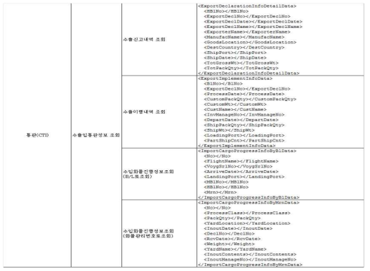 수출입 통관(CTI) 전자문서