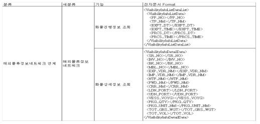 해외 물류연계 전자문서