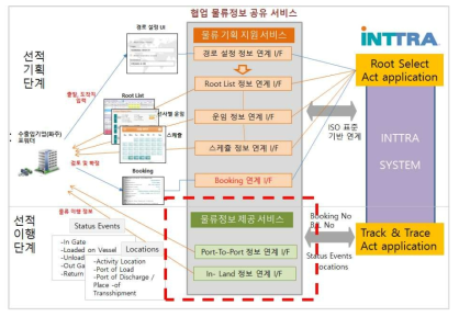 글로벌 협업 물류정보 연계 서비스 구성 및 물류이행단계 서비스 영역