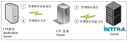 INTTRA 연계 구성도