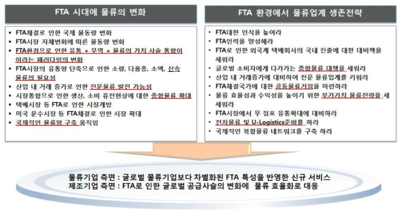 FTA 환경에서의 물류변화에 따른 기업의 변화 및 생존전략, 출처: 물류신문 2012