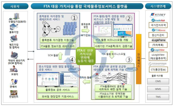 가치사슬 통합 국제물류 서비스플랫폼 개념도