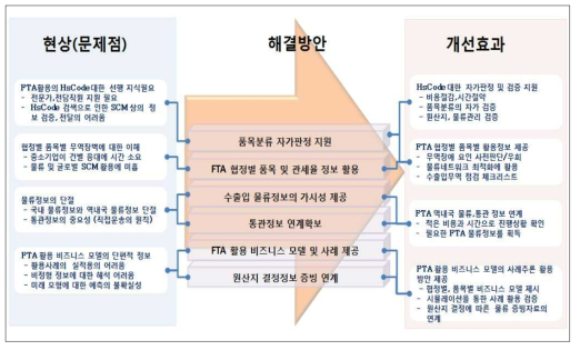 국제물류 통합정보 레파지토리 구축의 개선효과