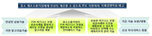 FTA특혜 100%활용할 국제물류 비즈니스 모델 개발 기술