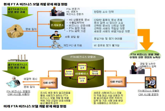 현행 FTA 비즈니스 모델 개발 방법과 미래 방법