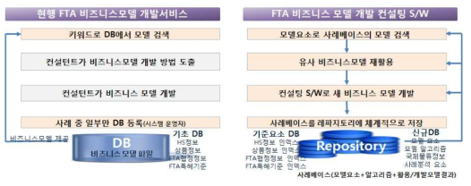 FTA 비즈니스 모델 서비스의 현행과 미래 비교