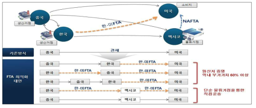 FTA 무관세 혜택에 기반한 무역전환효과가 네트워크 구조에 미치는 영향 예시