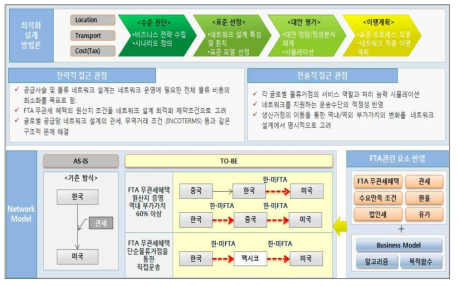 FTA 요소기반 글로벌 공급망 네트워크 설계 최적화 설계 방법론