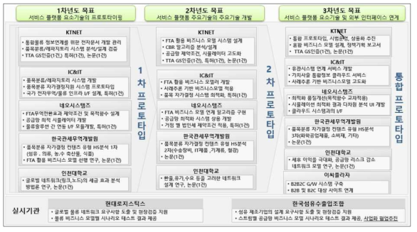 연차별 전체 개발 내용