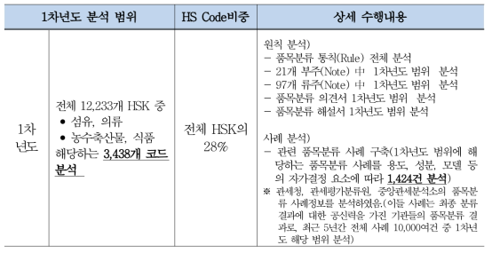 품목분류 자가결정 원칙 및 사례 분석 범위 (1차년도)