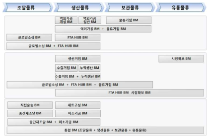 FTA 활용 비즈니스모델 유형(19개)