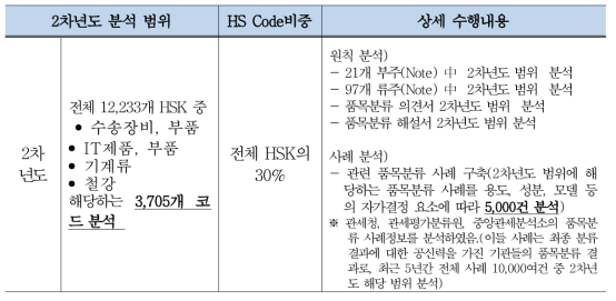 품목분류 자가결정 원칙 및 사례 분석 범위 (2차년도)