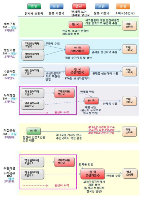 2차년도 분석 대상 비즈니스모델 유형 개념도