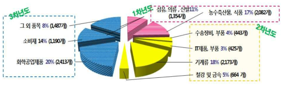 연차별 컨텐츠 구축내용