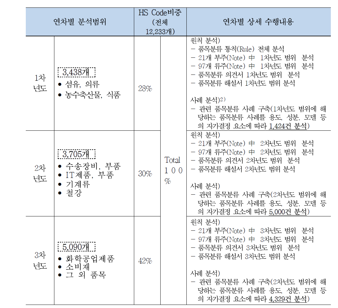 품목분류 자가결정 원칙 및 사례 연차별 분석 범위