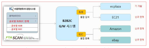 FTA SCAN 플렛폼과 글로벌 B2B2C 연계도