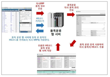 자사 ERP와 품목분류 자가결정 시스템 연계