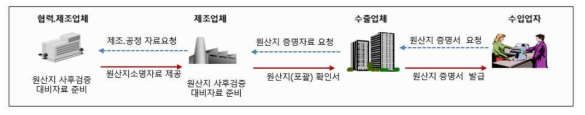 원산지사후검증의 주요 프로세스