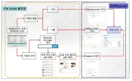 e-MP 플랫폼과의 연계 개념도