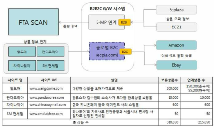 FTA SCAN 플랫폼과 글로벌 B2B2C 연계도