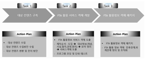 레파지토리 구축 방법 (* 「FTA 활용 정보지원 레파지토리 구축 방법론」참조)