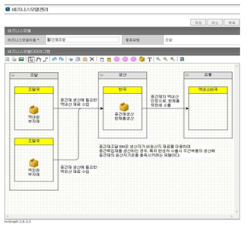 FTA 활용 비즈니스 다이아그램