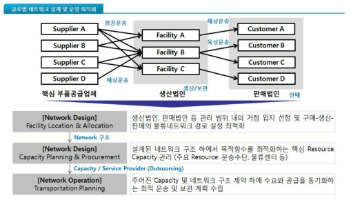 글로벌 네트워크 설계/운영 최적화 정의