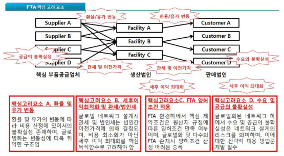 글로벌 네트워크 설계 및 운영에 있어 핵심 FTA 요소