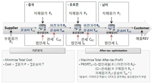 노드별 세후 이익을 최대화