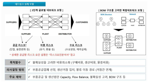 불확실성을 고려한 글로벌 공급망 설계모형