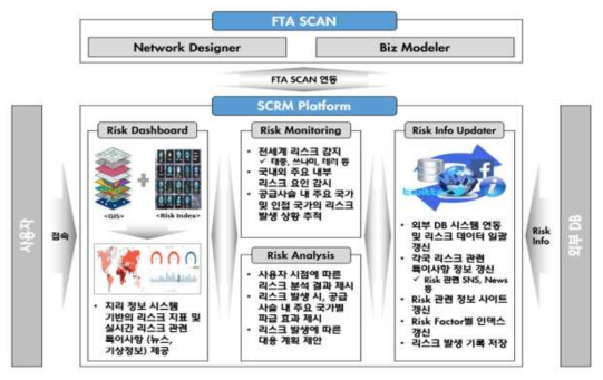 실시간 공급망 위험 관리 플랫폼은 GUI 방안