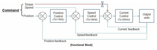 위치, 속도, 전류 복합제어기 블록선도의 예시