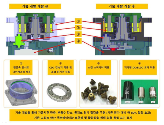 과제수행 전/후 기술 개발 비교