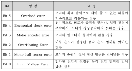 신규 알람 체계