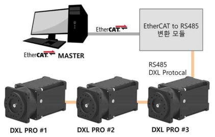 액추에이터와 EtherCAT 장치와의 통신 개념도