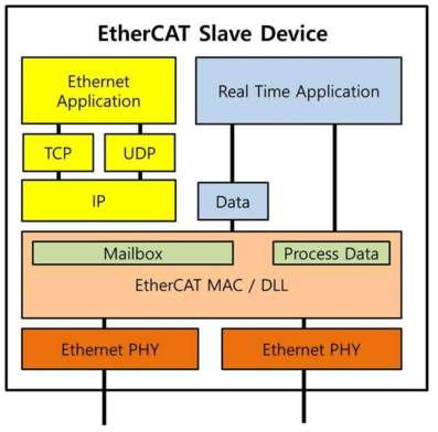 EtherCAT 네트워크 모듈의 내부 구성