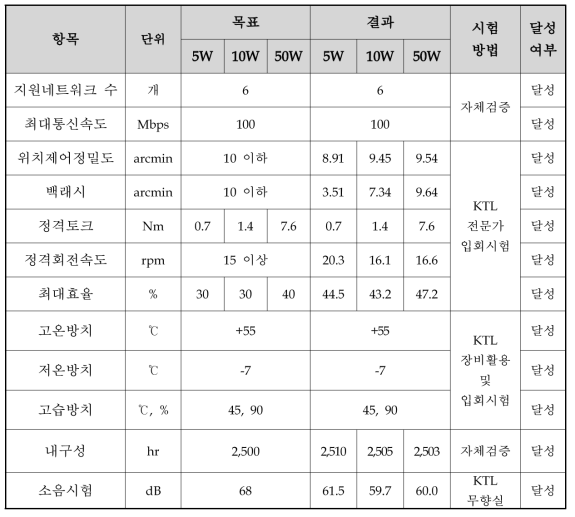 시제품 성능시험결과