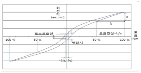 히스테리시스 곡선 예시