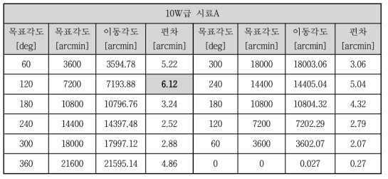 10W급 시료A 위치제어정밀도