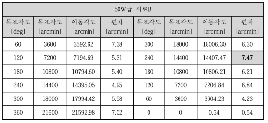 50W급 시료B 위치제어정밀도