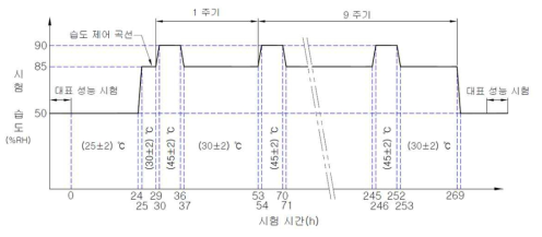 고습 방치 실험 싸이클