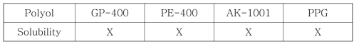 Polyol에 대한 solubility