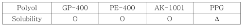 Polyol에 대한 solubility