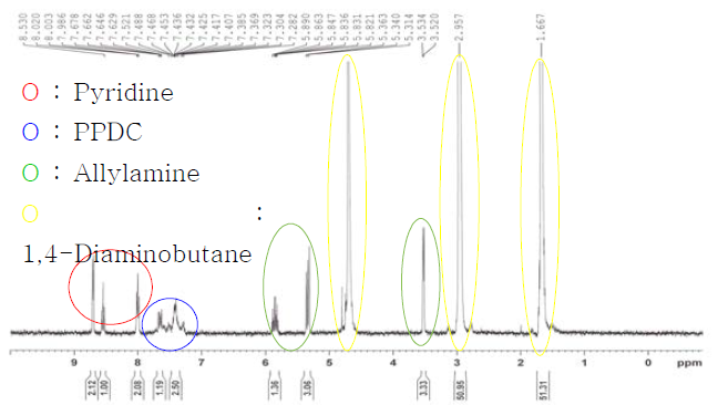 PPDC와 allylamine&1,4-diaminobutane 합성 결과 -¹H NMR spectra