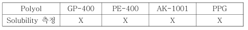 Polyol에 대한 solubility