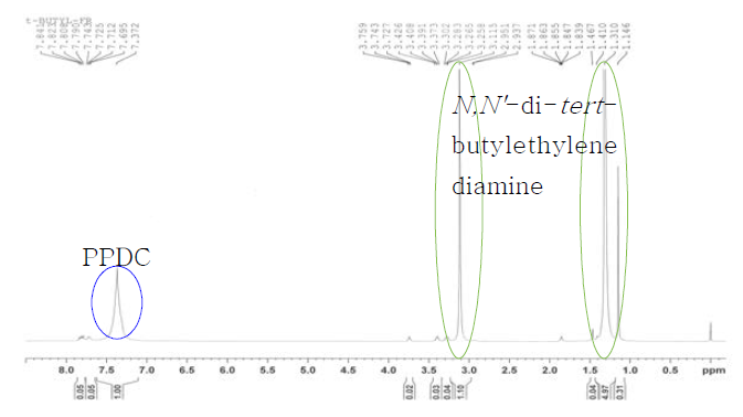 PPDC와 N,N’-di-tert-butylethylenediamine 합성 결과-¹H NMR spectra