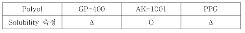 Polyol에 대한 solubility