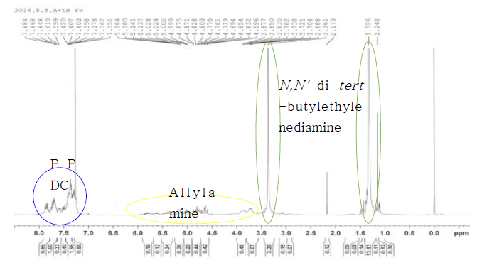 PPDC와 N,N’-di-tert-butylethylenediamine & allylamine 합성 결과-¹H NMR spectra