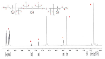 PPDC와 N,N’-di-tert-butylethylenediamine&allylamine 합성 결과 - ¹H NMR spectra